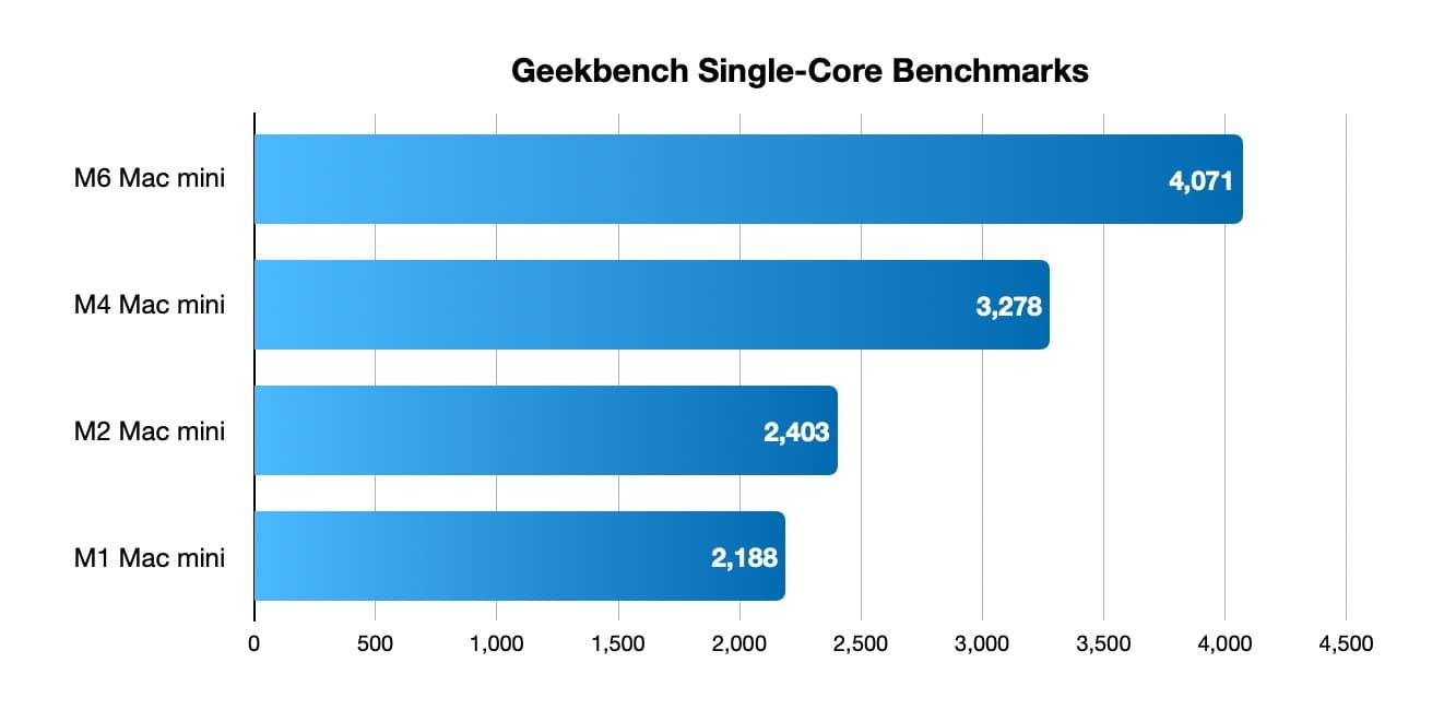First M6 benchmarks reveal how much raw power the Mac mini has - appleinsider.com image 4