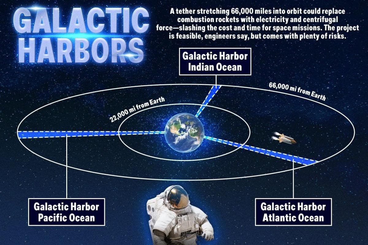 First 'space elevator' — a 66,000-mile cable to the cosmos— closer than ever before as scientists make breakthrough - New York Post
