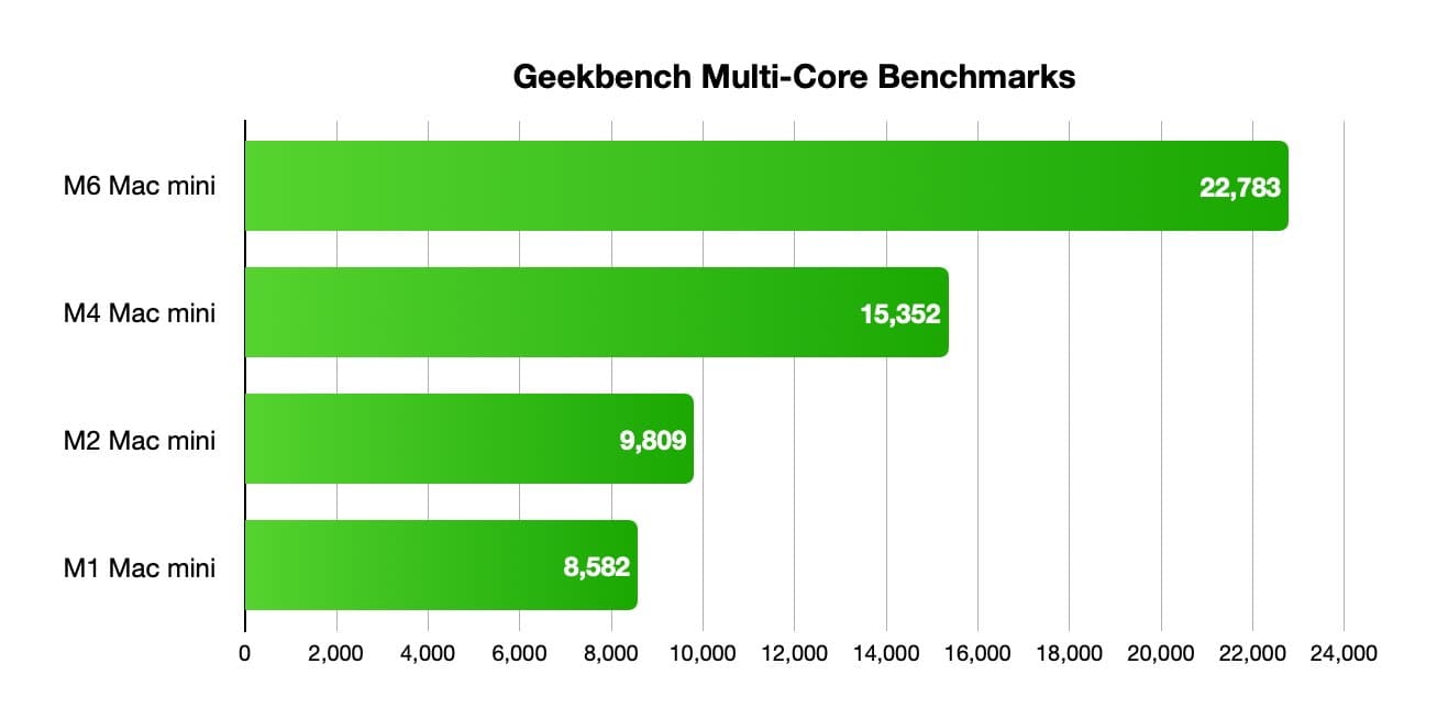 First M6 benchmarks reveal how much raw power the Mac mini has - appleinsider.com image 5