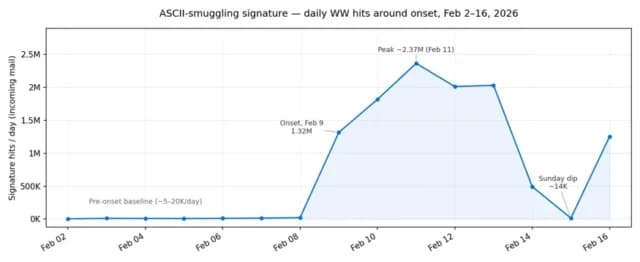 Once popular for attacking AI, ASCII smuggling is embraced by spammers - Ars Technica image 4