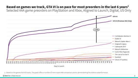 Sensor Tower data shows the yawning gap between GTA 6 and everything else - GamesIndustry.biz image 4