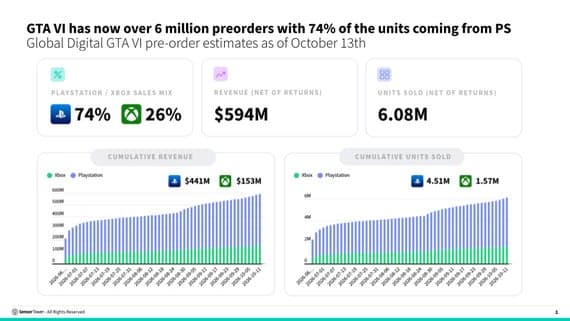 Sensor Tower data shows the yawning gap between GTA 6 and everything else - GamesIndustry.biz image 5