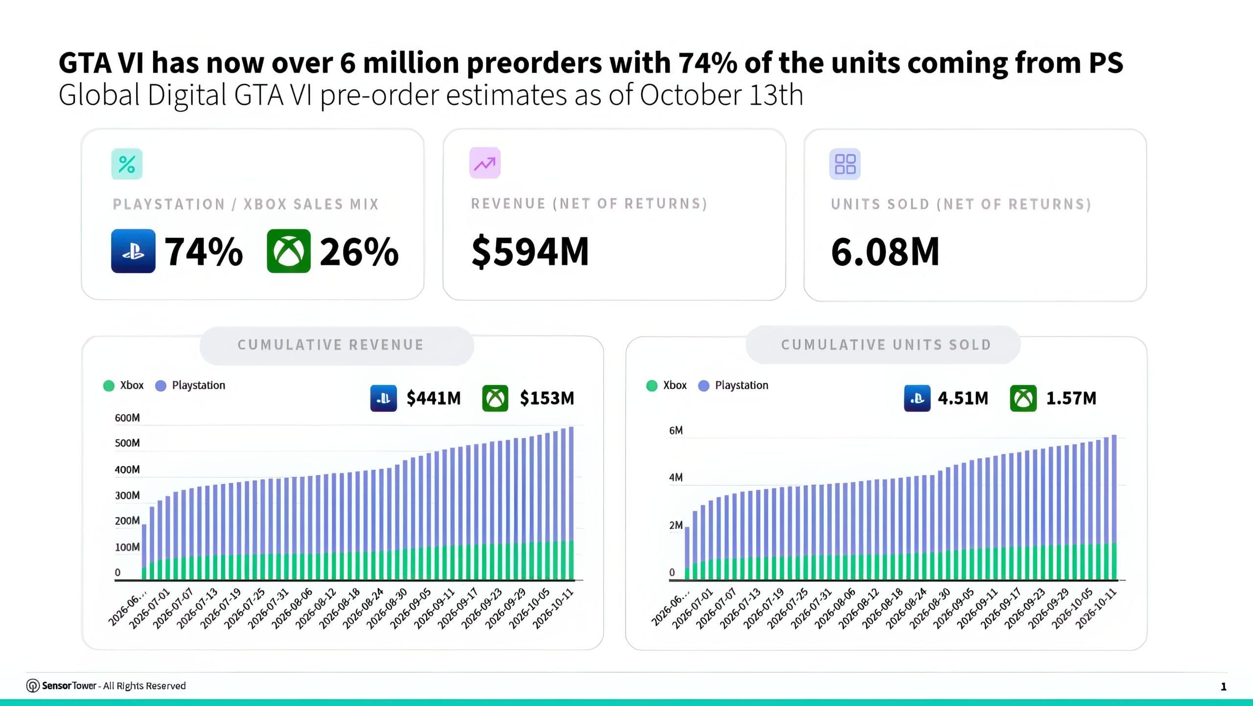 GTA 6 Digital Preorders Already Topped 6 Million and $594 Million, With PlayStation Accounting for 74%, Sensor Tower Estimates - Wccftech image 3