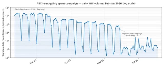Once popular for attacking AI, ASCII smuggling is embraced by spammers - Ars Technica image 5