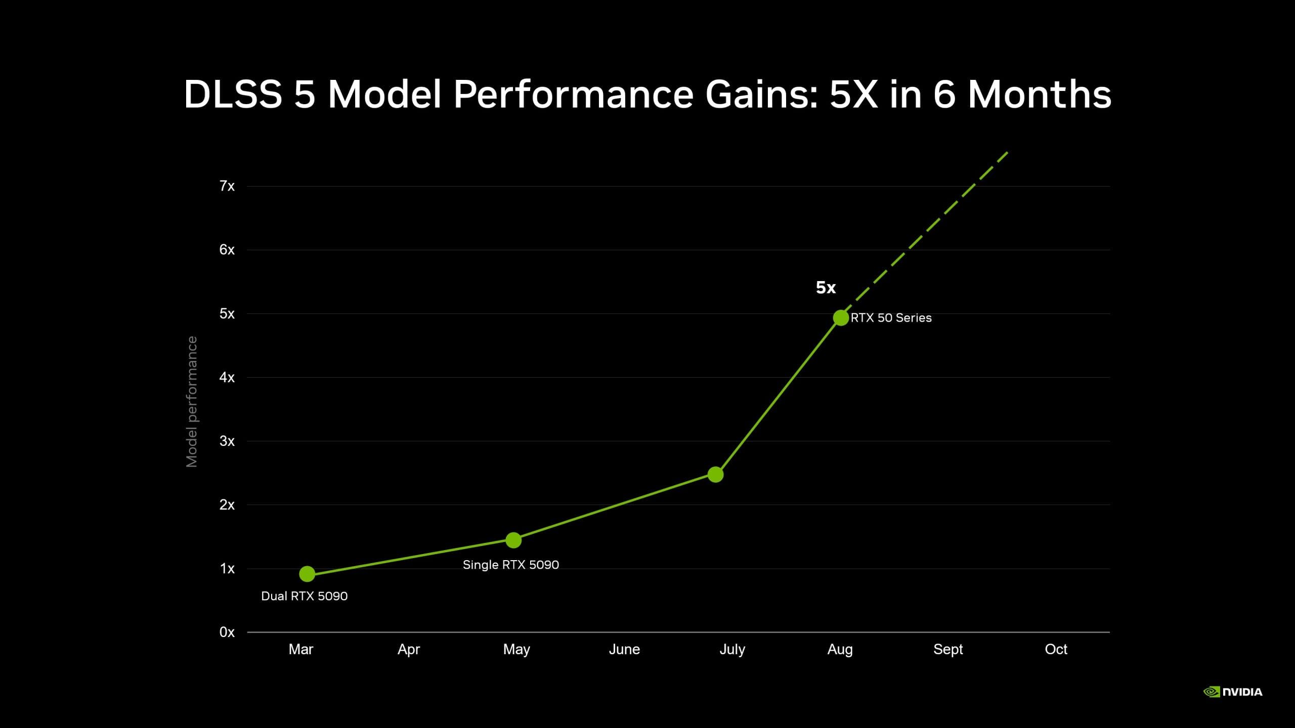 NVIDIA Confirms DLSS 5 Support Extends To RTX 40 GPUs, But First Focusing On Model Optimization on RTX 50 Series - Wccftech image 3