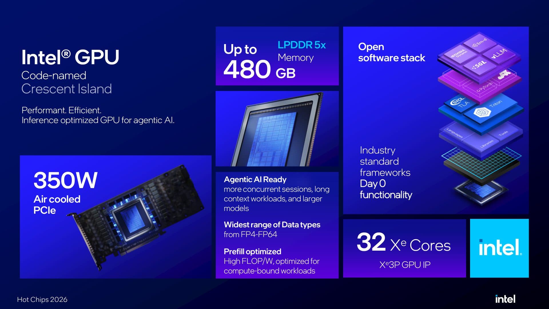 Intel Crescent Island GPUs Pack Up To 32 Xe3P Cores, Optimized For Agentic AI With Low-Cost LPDDR5X That Reaches Up To 480 GB Capacity - Wccftech