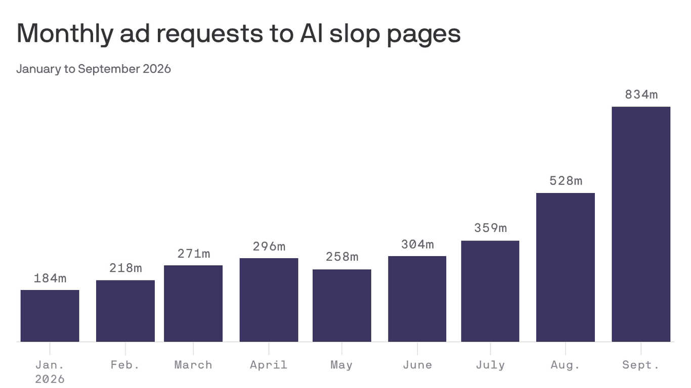 AI slop websites rise fivefold with GEO optimization - Axios