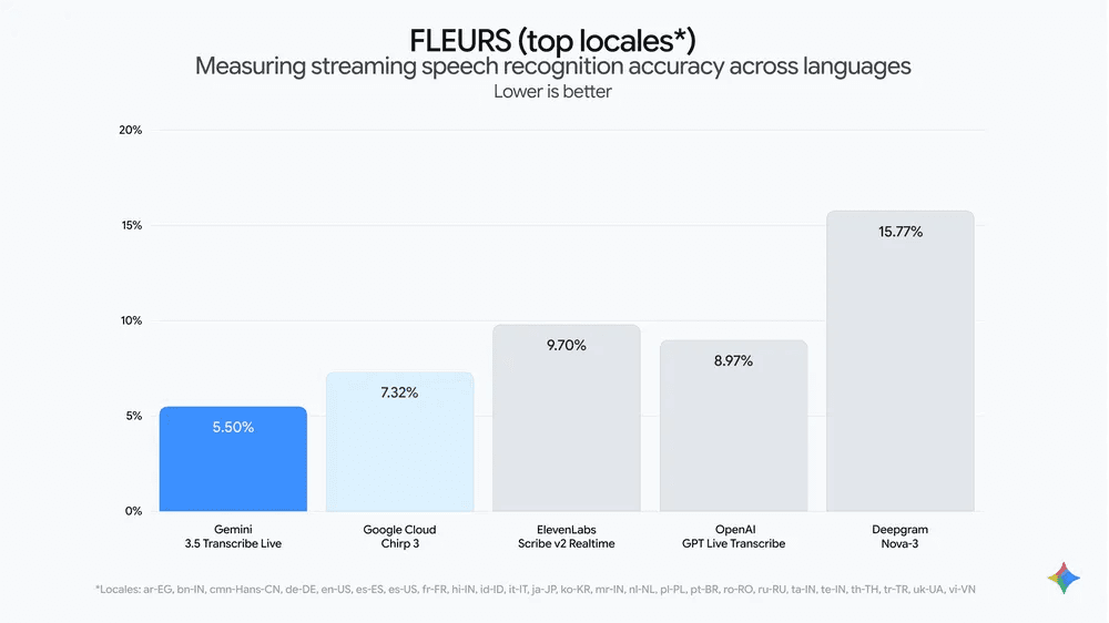Google announces Gemini 3.5 Transcribe for AI-powered speech-to-text - Ars Technica image 4