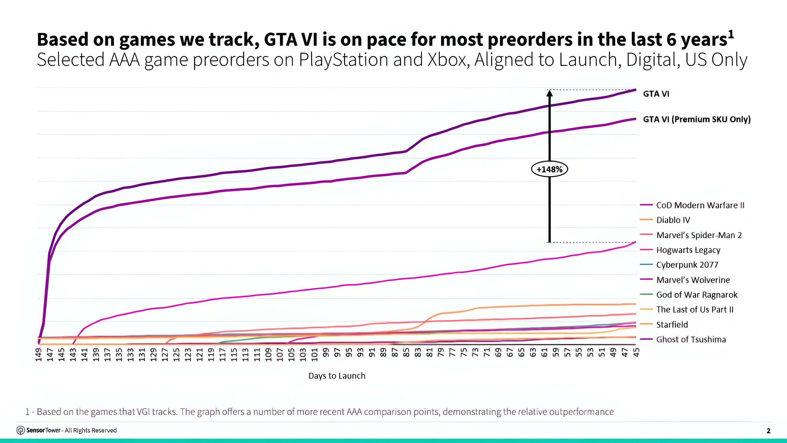 GTA 6 Digital Preorders Already Topped 6 Million and $594 Million, With PlayStation Accounting for 74%, Sensor Tower Estimates - Wccftech image 5