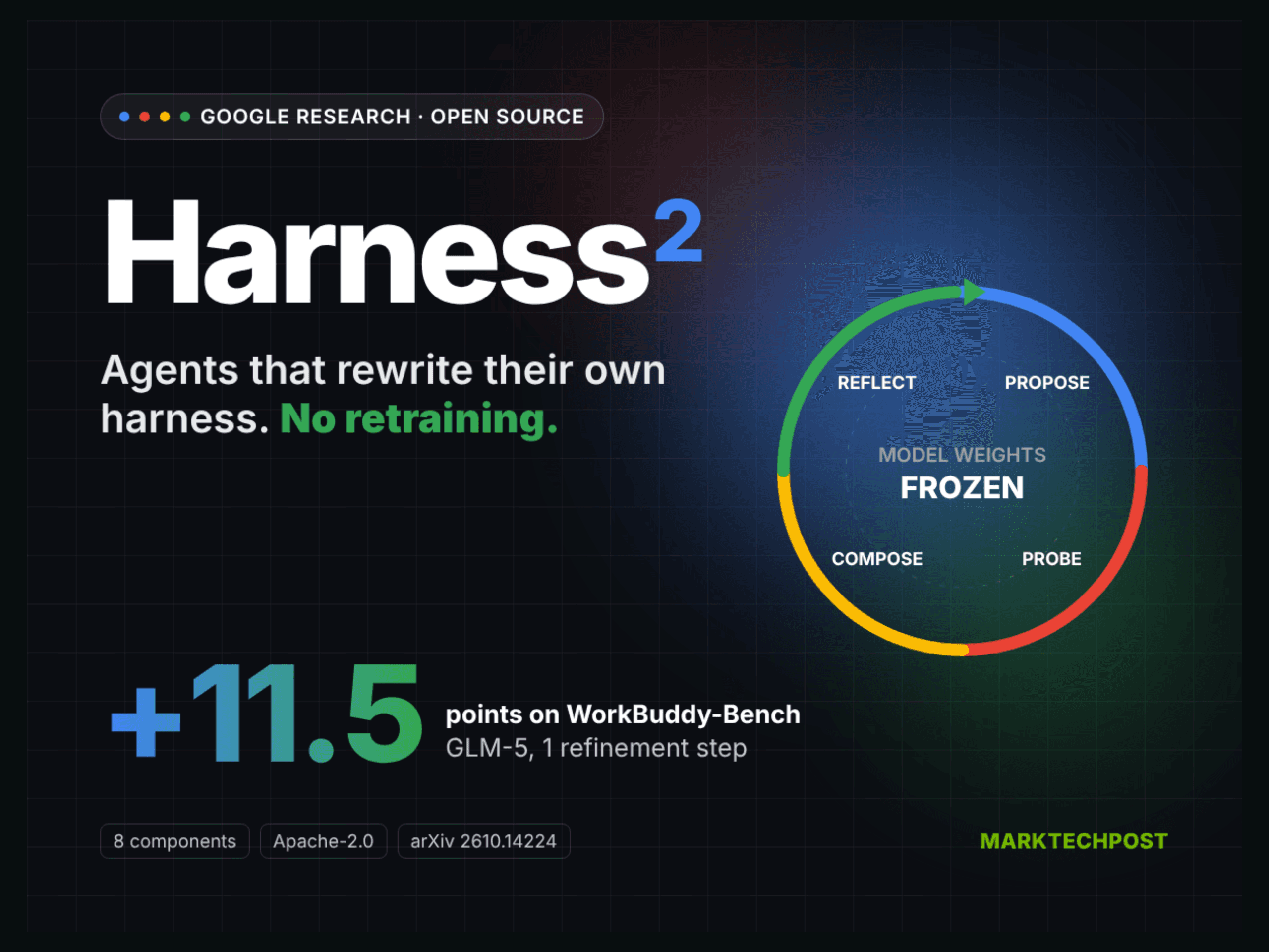 Google Open-Sources Harness2, a Recursive Agent Harnessing Framework - MarkTechPost