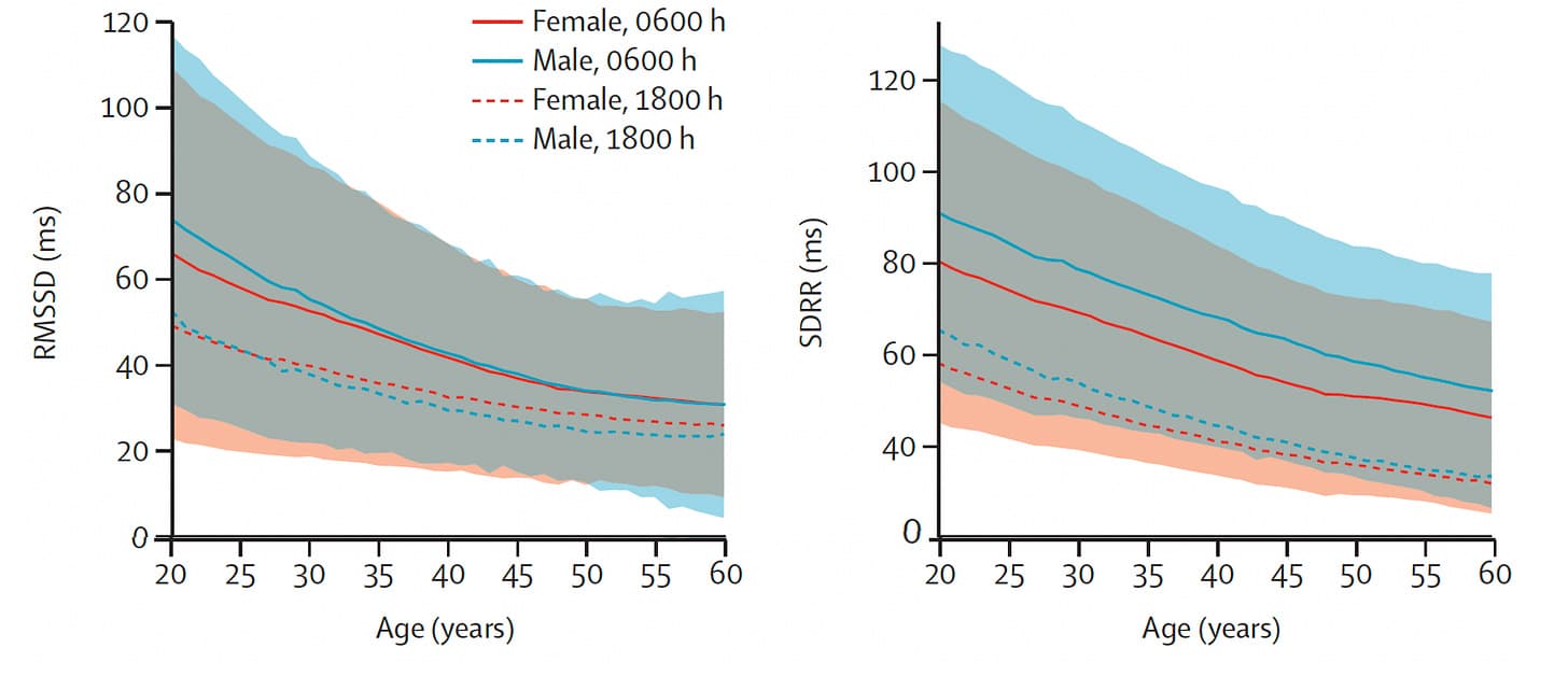 The Big Holes in Wearable Heart Rate Variability And Readiness Scores - Ground Truths | Eric Topol image 5
