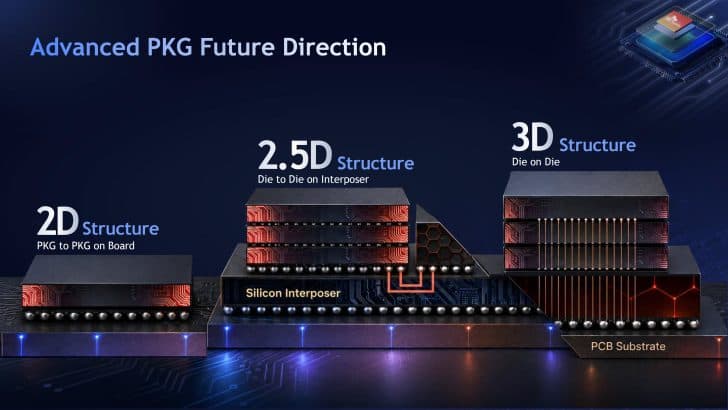 SK Hynix Unpacks Advanced Packaging Technologies, Including Intel EMIB, For Its Next-Gen HBM Memory As It Eyes 3D Structures For The Future - Wccftech image 2