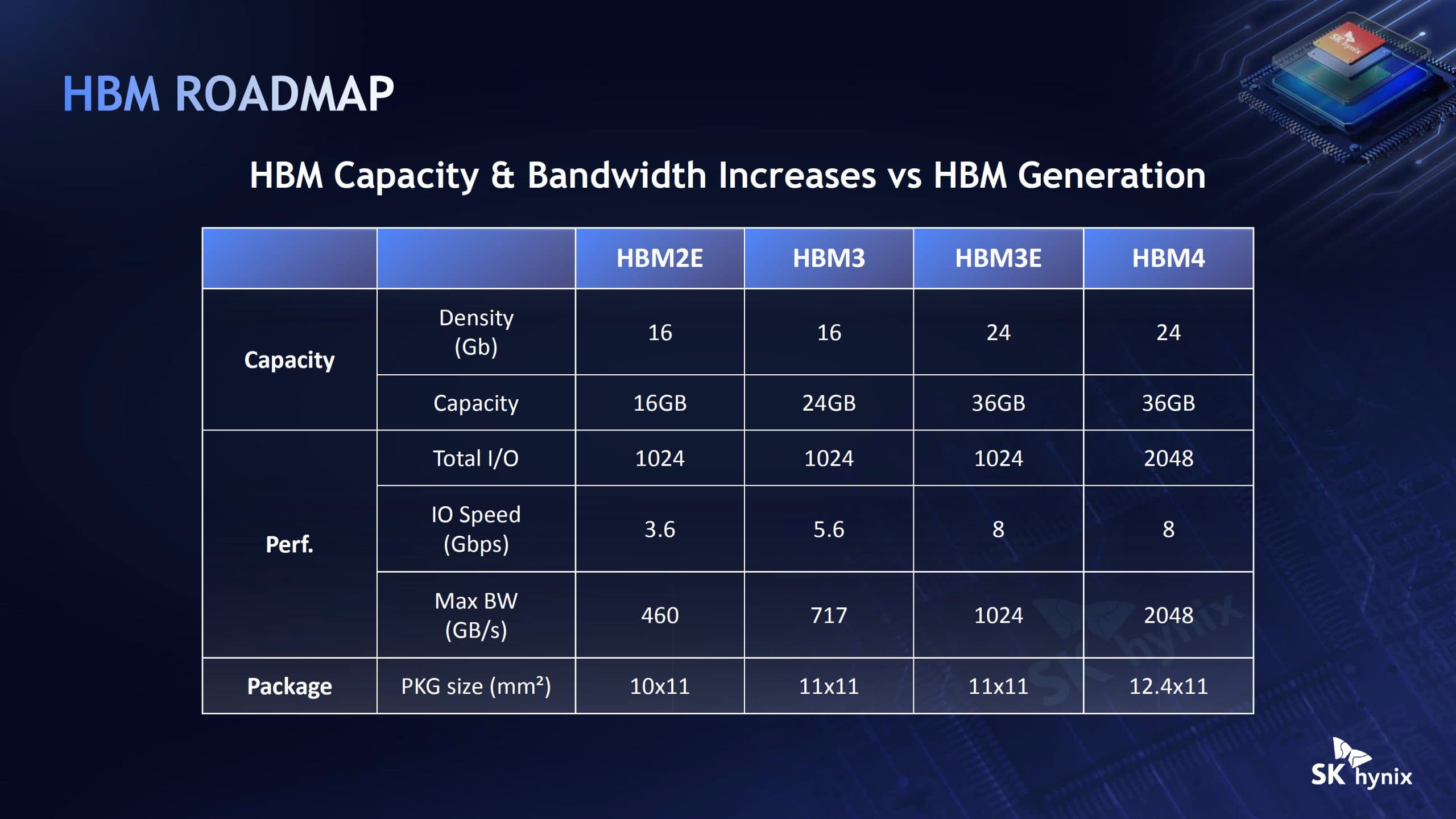 SK Hynix Unpacks Advanced Packaging Technologies, Including Intel EMIB, For Its Next-Gen HBM Memory As It Eyes 3D Structures For The Future - Wccftech image 5
