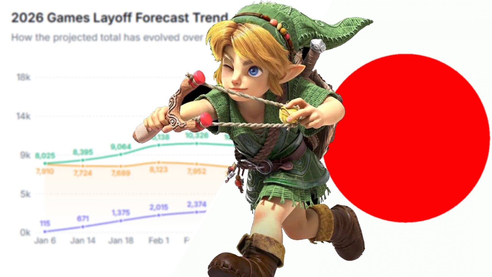 Why do Japanese studios suffer fewer layoffs? Because they have smaller teams and don't pay their execs $30m, says one expert - Eurogamer.net image 2
