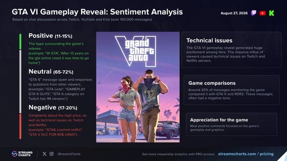 GTA 6's gameplay reveal broke a streaming record, and also broke Twitch and Netflix - Eurogamer.net image 5