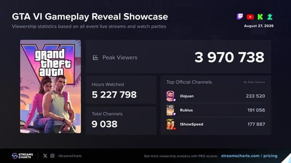 GTA 6's gameplay reveal broke a streaming record, and also broke Twitch and Netflix - Eurogamer.net image 4